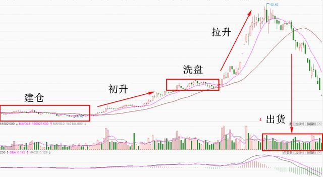 筹码分布集中在高位多半是主力在叫你离场请紧跟节奏