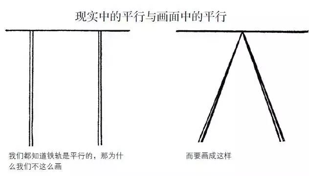 平行線和單點透視現實中的平行與畫面中的平行顯而易見,站在桌子旁和