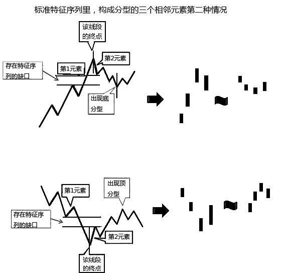 如果從該分型最高點開始的向下一筆開始的序列的特徵序列出現底分型