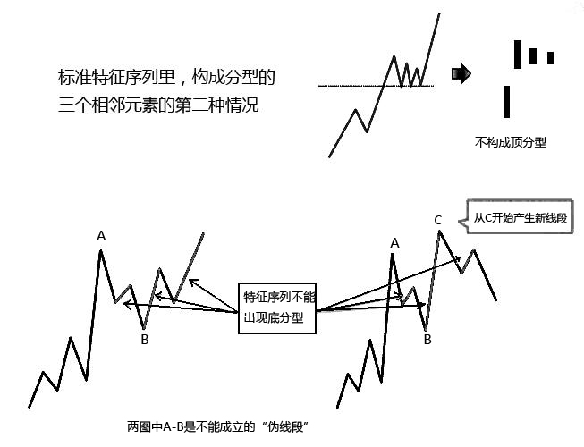 如下圖所示:g2d3,g3d4,g4d5構成頂分型,如果g3構成線段的終點,則要