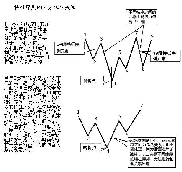 纏論線段