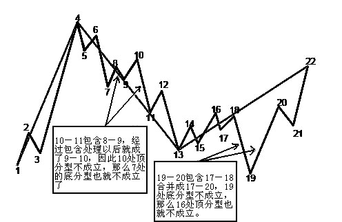 型的特徵序列是2-3,4-5,6-7,是第二種情況,因此考察後面是否有底分型