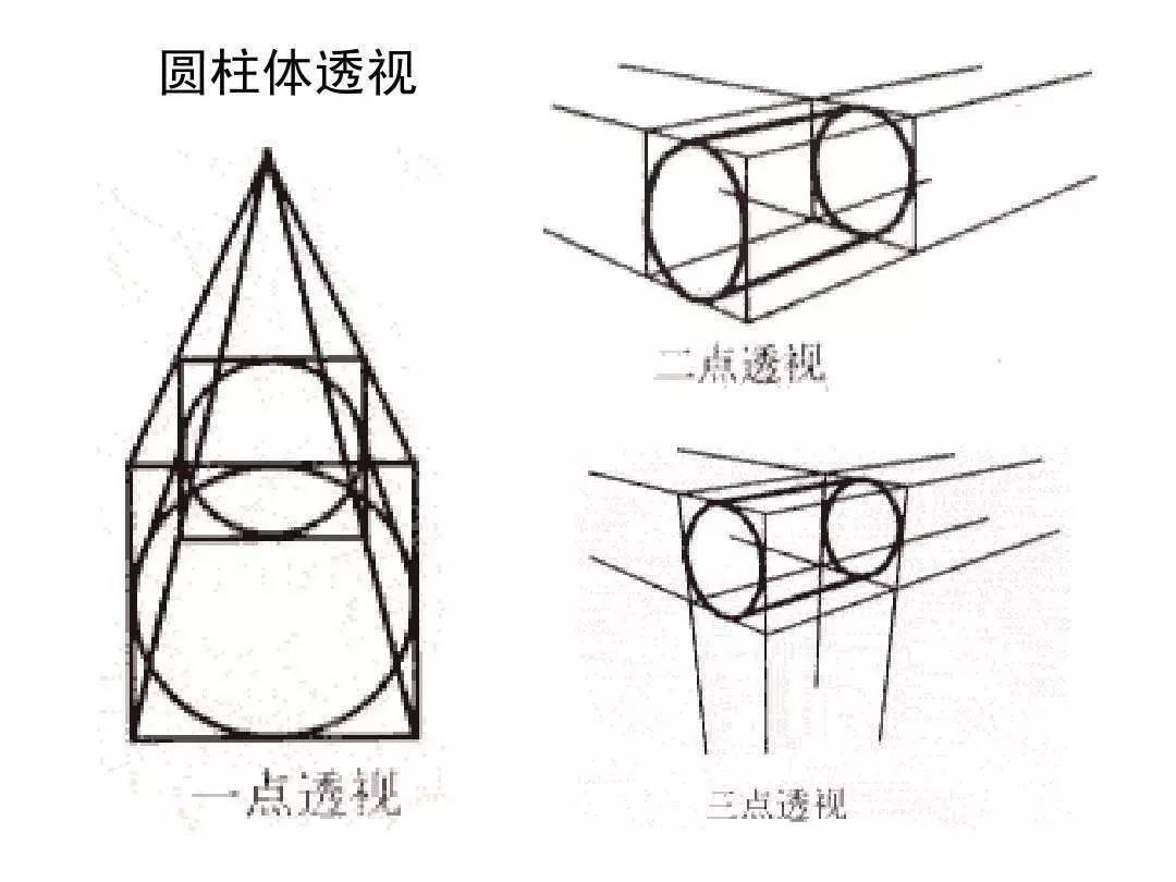 圓形透視的畫法:先畫一個立方體的透視形,正面畫出兩條對角線,再畫兩