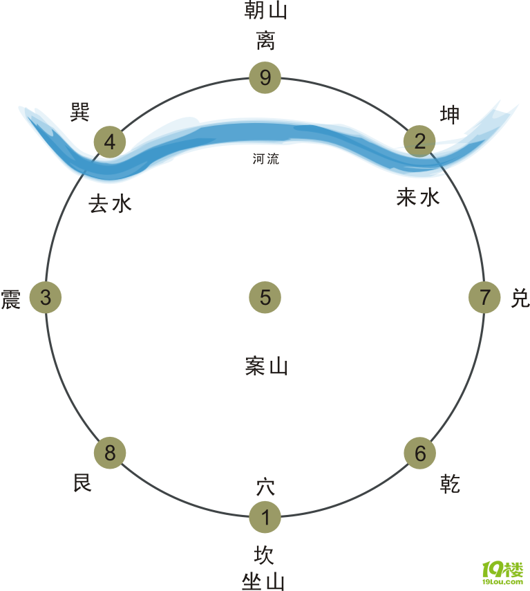 阴宅风水坐山立向的步骤与准则