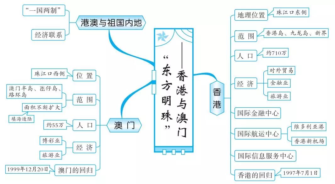 思维导图丨初中地理知识思维导图20组建议收藏