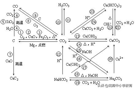 高中化學無機化合物相互轉化圖輕鬆記憶方程式