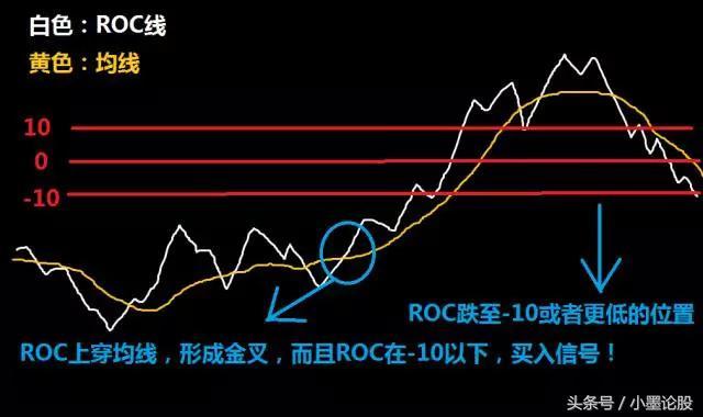 原理高清图解(点击图片放大)当roc跌至-10或者更低的位置,roc指标自下