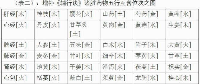 转载中医类刘嵩隐敦煌遗书辅行诀脏腑用药法要