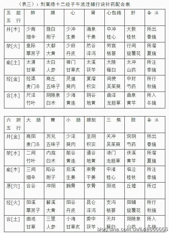 转载中医类刘嵩隐敦煌遗书辅行诀脏腑用药法要