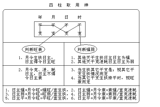 确定日主旺衰强弱的四步法
