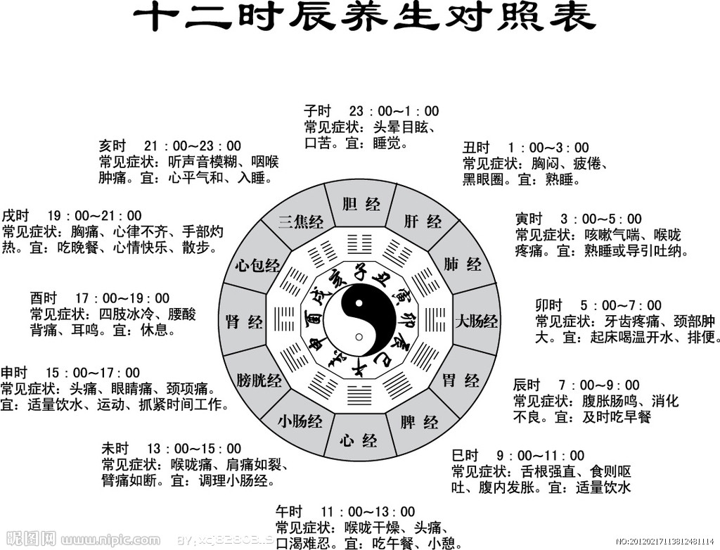 图:十二时辰养生对照表子时 (23点至1点),胆经最旺.
