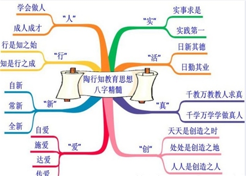 思维导图图片陶行知教育思想八字精髓
