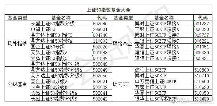 上证50指数基金对比