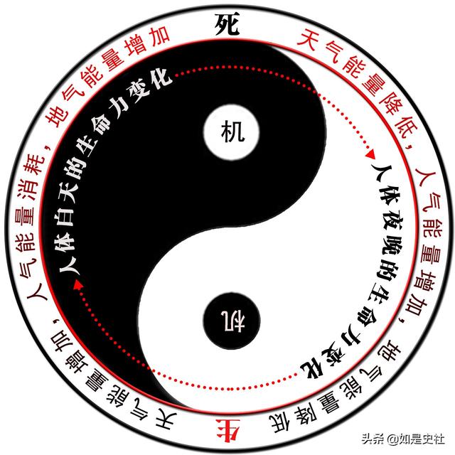 易学蒙正人体能量太极图