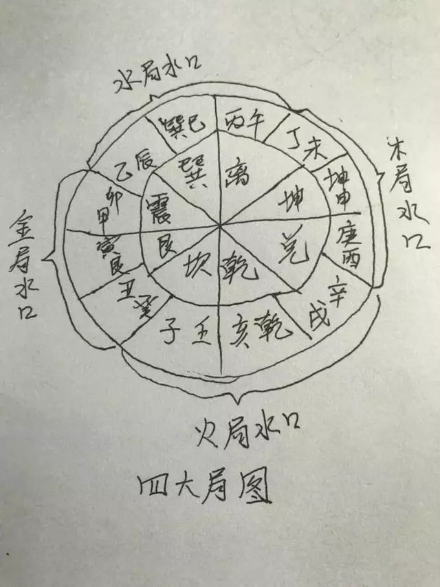 三合水法四大局