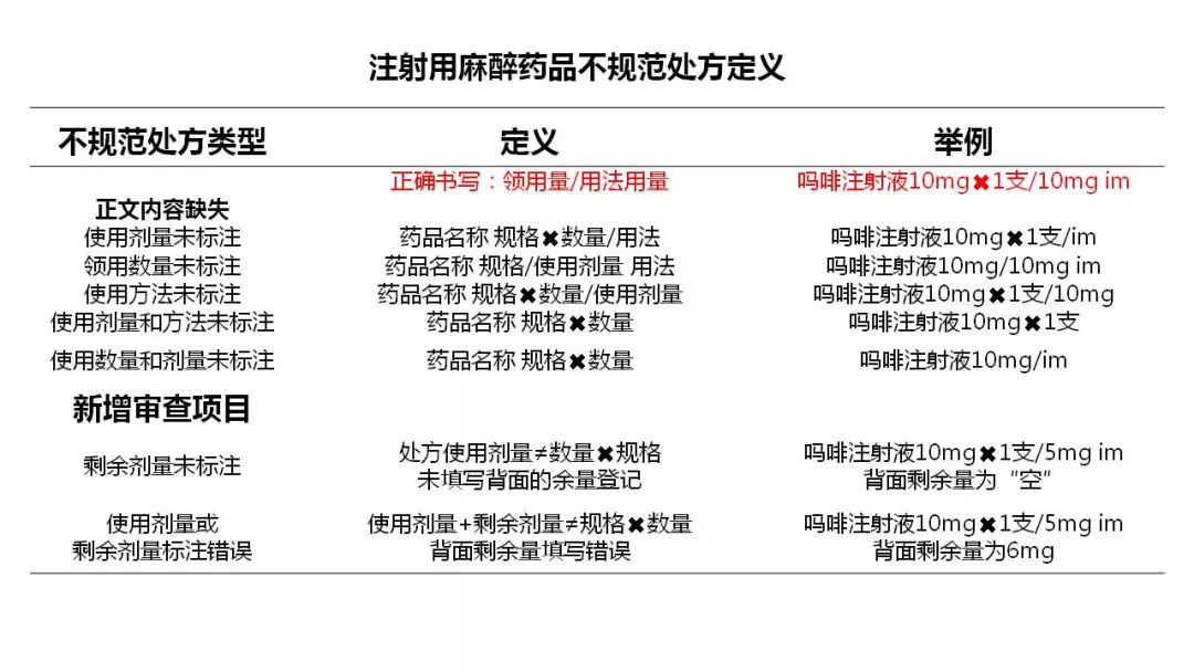 麻醉精一类药品处方书写规范