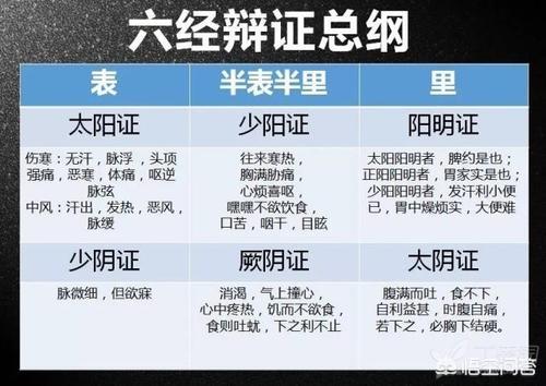 如何可以准确的六经辩证