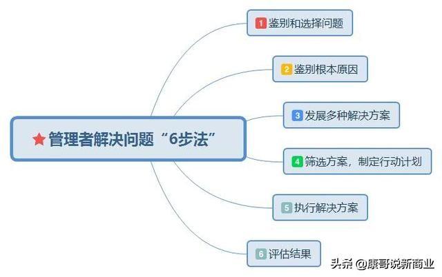 优秀管理者解决问题的5大经典方法,你知道哪几种呢?