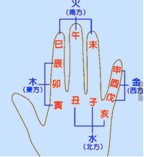 手指八卦方位示意图图片