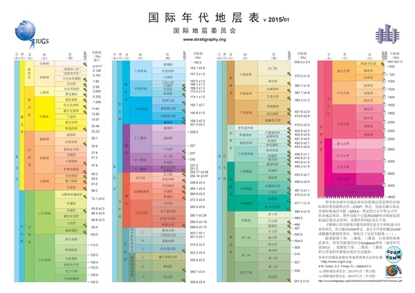 地質人教你如何快速看懂地層表