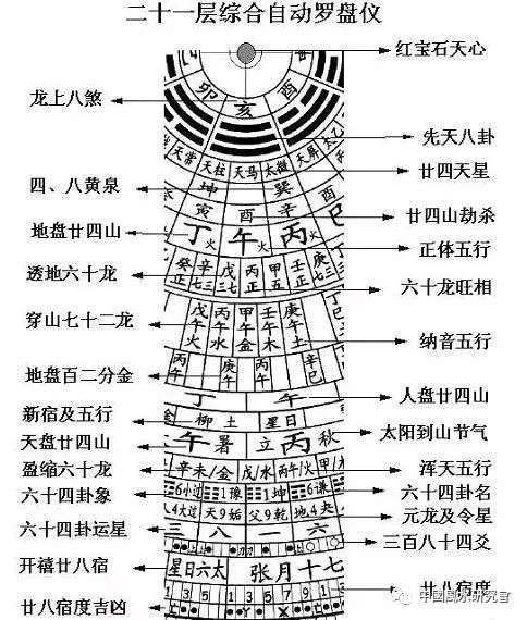 罗盘各层用法剖析