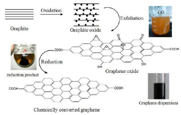 绝对干货氧化还原法制备石墨烯工艺详解