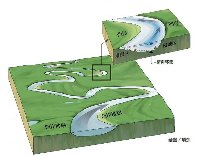 泥沙沉積在重力作用下水流下沉,並且侵蝕凹岸使得此處水面壅起表層