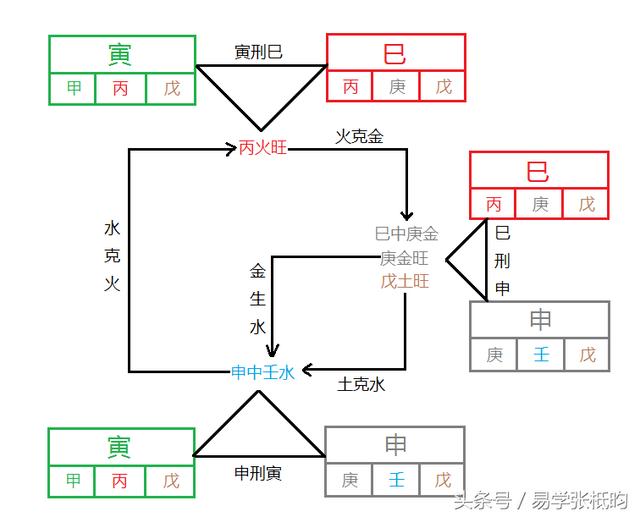 寅,巳,申三刑这里尤其需要注意一个巳申合的问题,巳申合化的条件要求