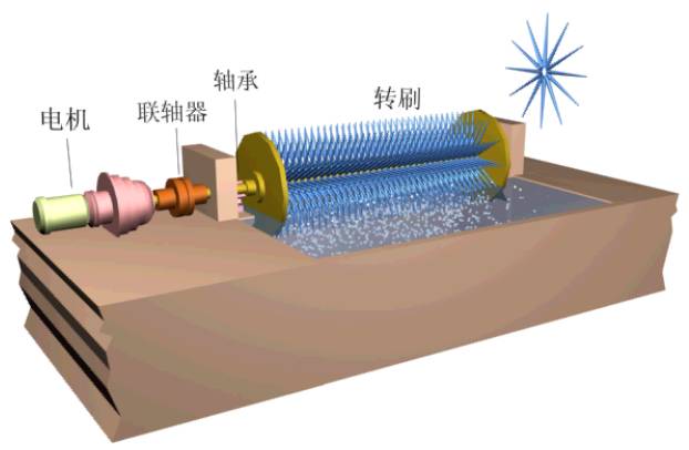 说:转刷曝气器 (未完待续)
