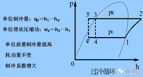 带过冷的制冷循环系统, 制冷量明显增加,制冷系数也增加了.