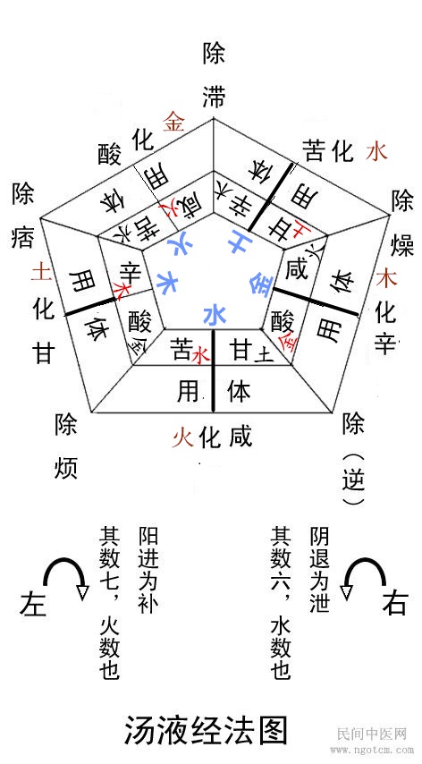 中医经方五味理论之二-汤液经法正五味补泻化即五运六气之用