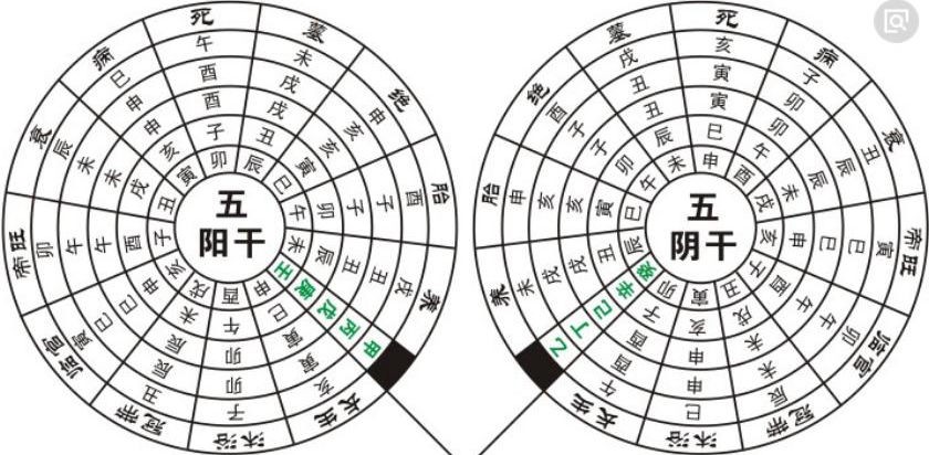 三合十二長生四大局排布