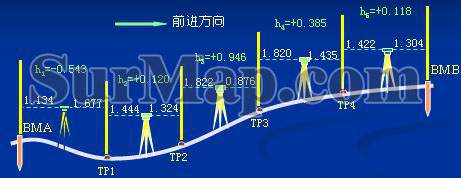 水准仪测量高程的方法和步骤