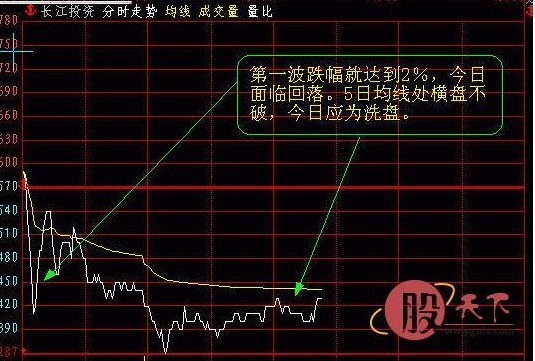 分时图十招抓住买卖点