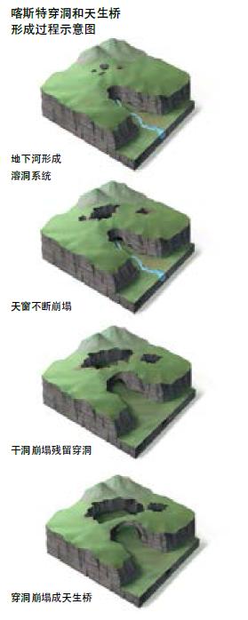 喀斯特穿洞和天生桥形成过程示意图.绘图/李亚龙
