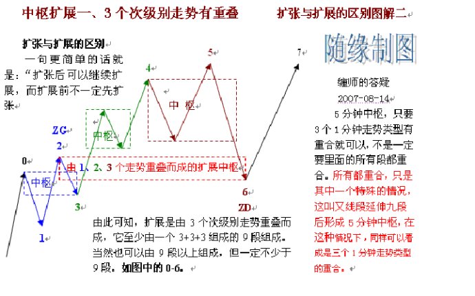 中枢扩张或扩展