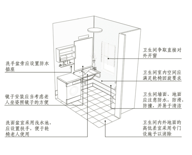 图8-6 套型空间适老化设计之卫生间盥洗空间