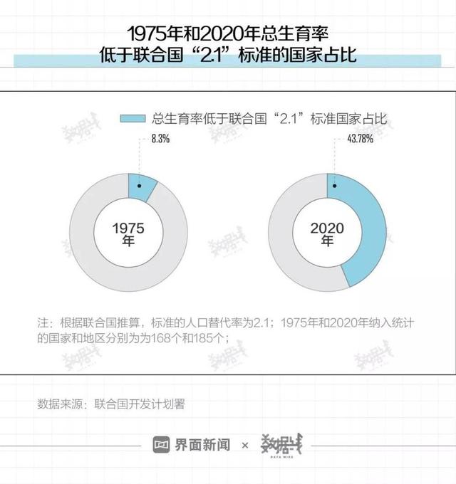 1最低生育率.而在1975年,低於最低標準的國家和地區不足1%.