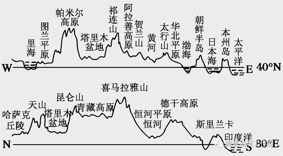 东经80度地形剖面图图片