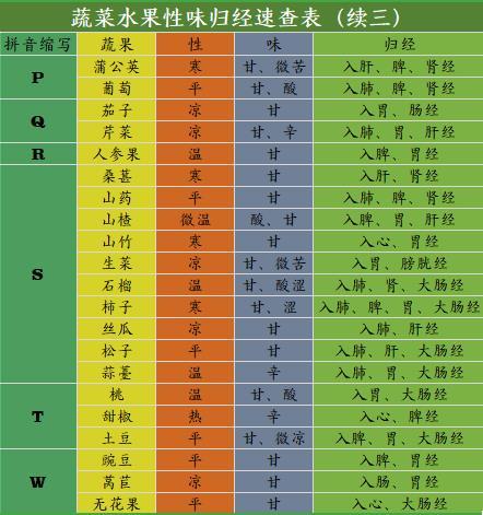 果蔬是寒性热性补脾还是养胃性味归经速查表拿走不谢