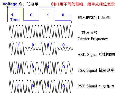 数字调制技术如何优雅的学习qpskiq调制与星座图