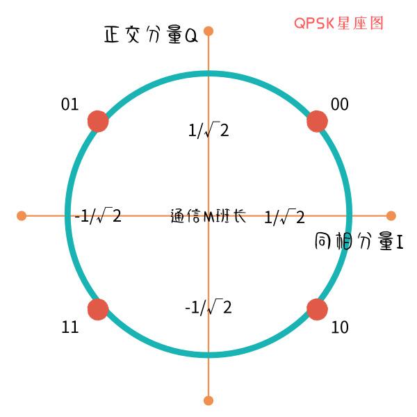 π/4qpsk星座图图片