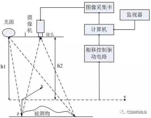 深度解析3d攝像頭技術與應用報告