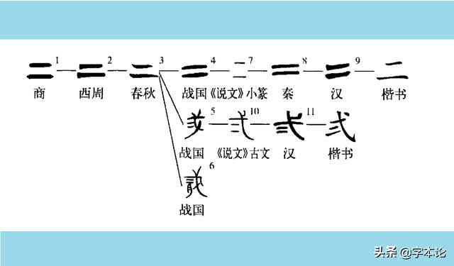 簡單的刻畫記事,為純符號指事字,以兩橫代表兩個物件,從而表示數字二