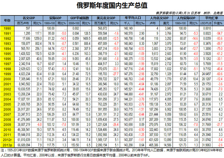 俄羅斯歷年gdp及人均gdp一覽19902013