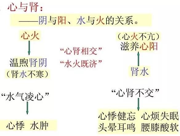 火往上走寒往下沉中焦不通所以上焦有火下焦有寒