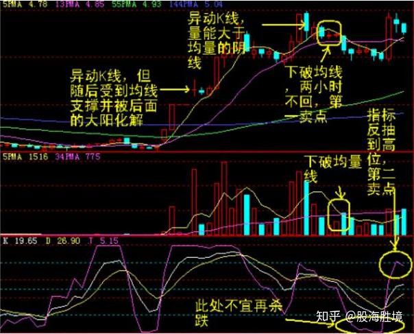 短線操盤戰法:60分鐘k線穩賺買入法,準確率達85%以上