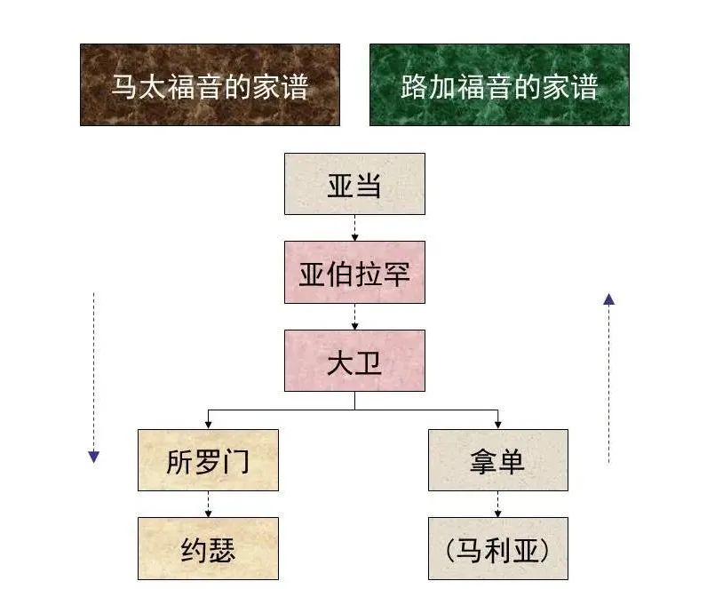 圣经图表,帮助你读懂《马太福音》