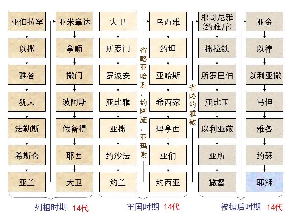 圣经图表,帮助你读懂《马太福音》