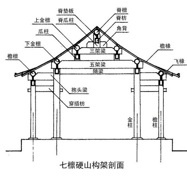 几张简图看懂古建筑之梁架与斗栱